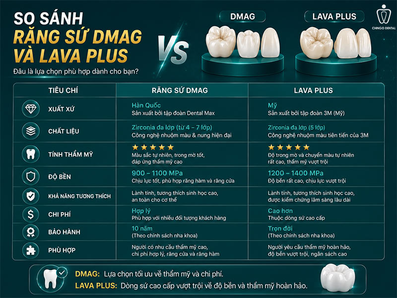 Răng Sứ Dmag Có Tốt Không? Giá Bao Nhiêu & Địa Chỉ Uy Tín Nhất 4 so sánh răng sứ Dmag và lava plus
