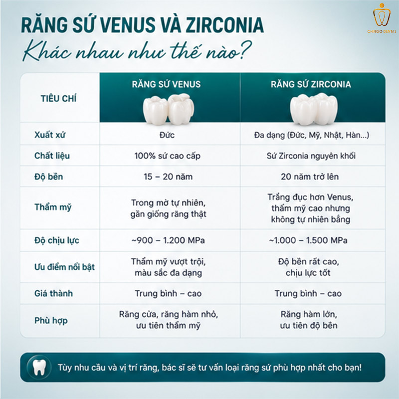 Răng Sứ Venus Là Gì? Giá, Phân Loại Và Có Tốt Không - Giải Đáp Toàn Diện Từ Chingo Dental 3 răng sứ venus và zirconia